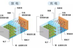 韩国中央大学研究团队提出减轻锂电池极化效应策略 实现锂电池的高安全性超快速充电