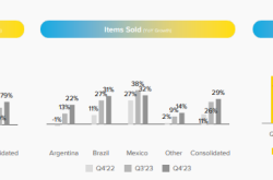 京西集团2023年全球订单达27亿美元，同比增长近300%