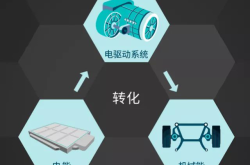 官宣新汽车技术！Arm将汽车行业视为增长重要驱动因素