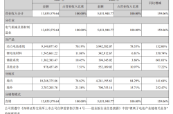 Q1净利微增7%，宁德时代股东总数较2023年年末减少10728户