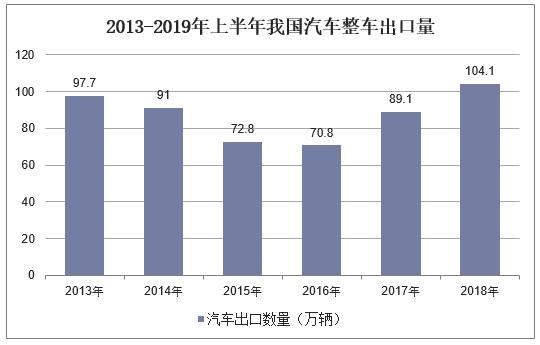 预计2月乘用车销量120万辆 一季度将两位数增长