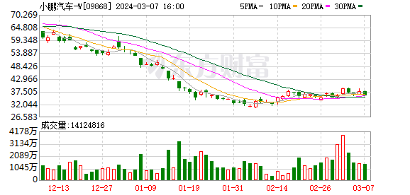 2023年盈利经销商占比37.6%，新车销售利润为负