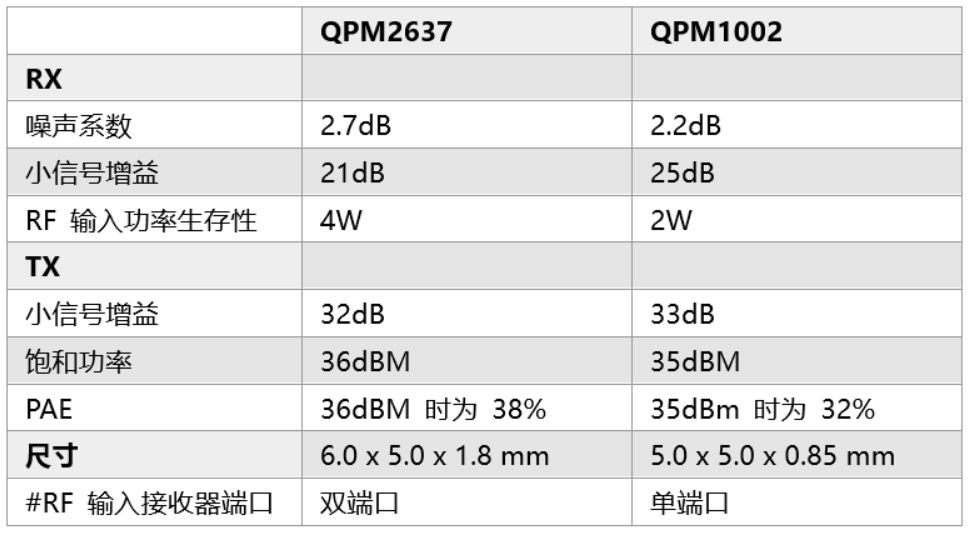 Qorvo®推出采用紧凑型E1B封装的1200V SiC模块