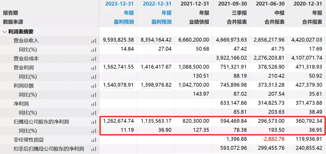 日赚1.2亿！宁德时代2023年营收、净利润创历史新高