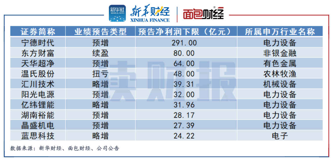 日赚1.2亿！宁德时代2023年营收、净利润创历史新高