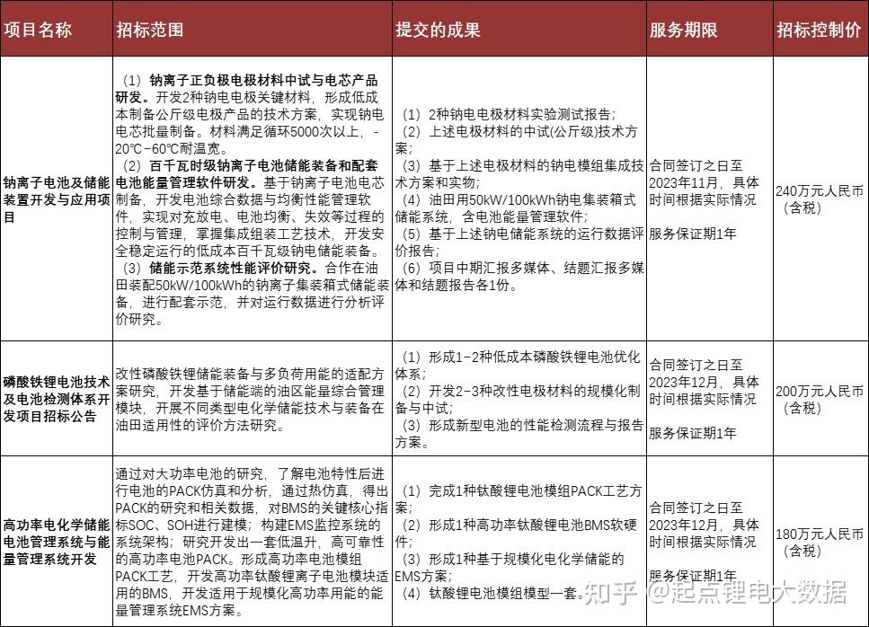 聚焦固态/快充/磷酸铁锂等领域 三大韩系电池巨头量产计划公布