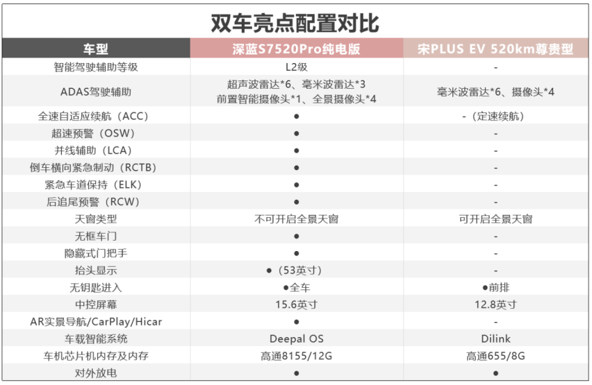 比亚迪在巴西单日订单963台：33万的宋PLUS占比超25%