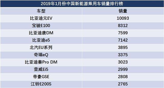 3月新能源车市战报：造车新势力持续分化 比亚迪重回30万大关