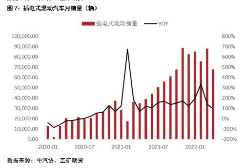 3月全球电动汽车销量或为123万辆，同比增长12%