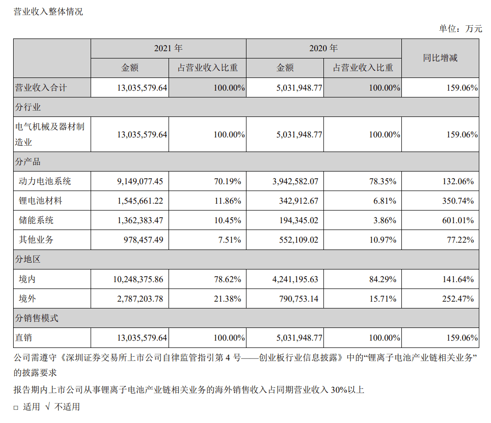 Q1净利微增7%，宁德时代股东总数较2023年年末减少10728户