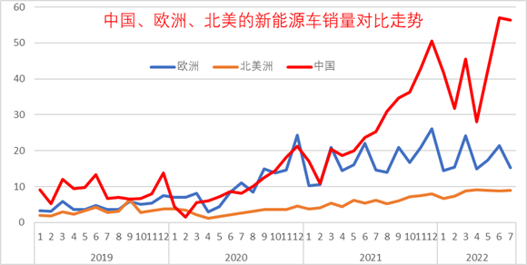 3月，中国车企在欧洲的销量份额首次超4%